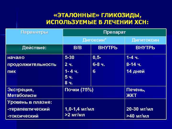 «ЭТАЛОННЫЕ» ГЛИКОЗИДЫ, ИСПОЛЬЗУЕМЫЕ В ЛЕЧЕНИИ ХСН: Параметры Препарат Дигоксин* Действие: начало продолжительность пик