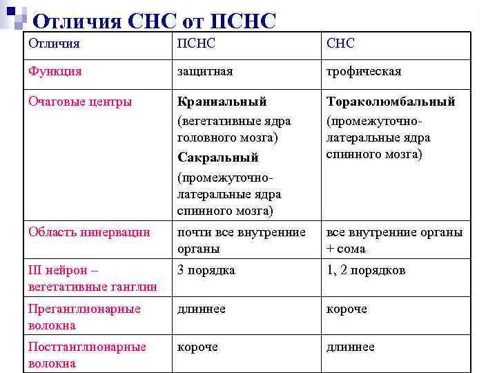 Отличия СНС от ПСНС Отличия ПСНС Функция защитная трофическая Очаговые центры Краниальный (вегетативные ядра