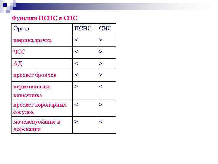 Функции ПСНС и СНС Орган ПСНС ширина зрачка < > ЧСС < > АД