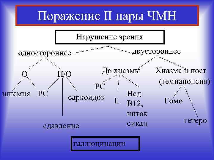 Поражение II пары ЧМН Нарушение зрения двустороннее одностороннее О До хиазмы П/О ишемия РС