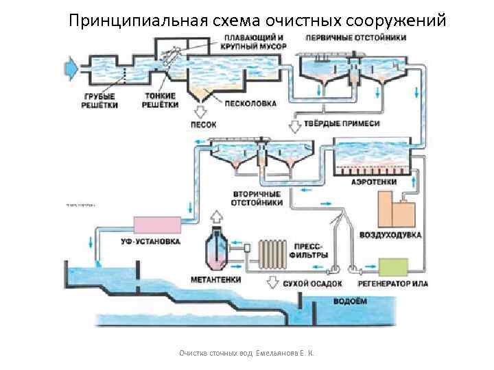 Схема очистных сооружений. Технологическая схема канализационных очистных сооружений. Балансовая схема очистных сооружений канализации. Схема очистных сооружений сточных вод канализация. Схема очистных сооружений канализации города.