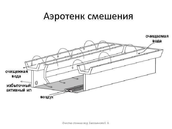 Аэротенк смешения Очистка сточных вод Емельянова Е. К. 