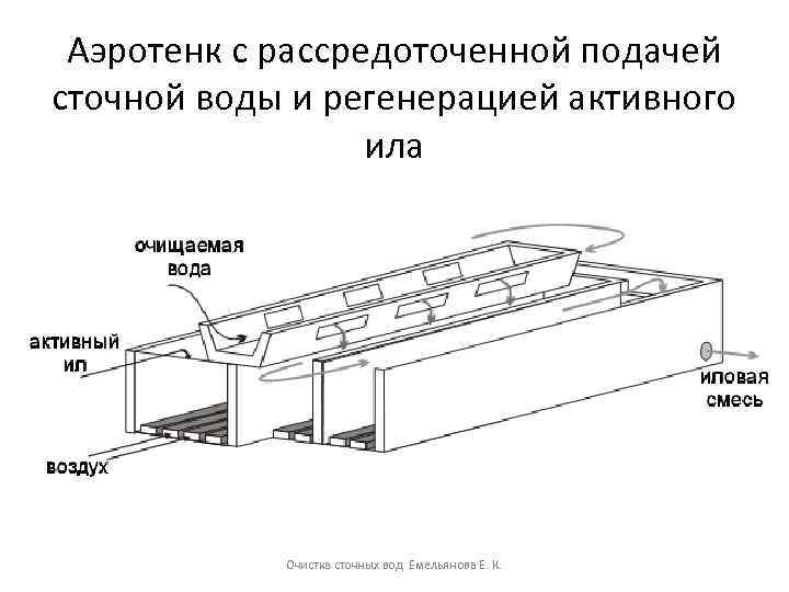 Активный ил аэротенка. Аэротенки для очистки сточных вод схема. Аэротенк отстойник схема. Схема очистка сточных воды с аэротенк. Аэротенк вытеснитель схема.