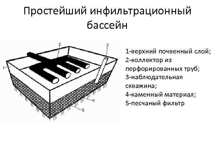 Простейший инфильтрационный бассейн 1 -верхний почвенный слой; 2 -коллектор из перфорированных труб; 3 -наблюдательная