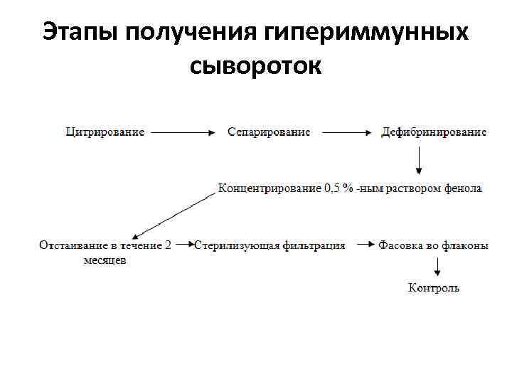 Этапы получения. Схема получения гипериммунной сыворотки. Технология производства гипериммунных сывороток. Схема получения иммунных сывороток. Технологическая схема получения гипериммунных сывороток.