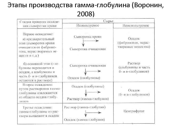 Этапы производства гамма глобулина (Воронин, 2008) 