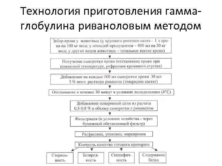 Технология приготовления гамма глобулина риваноловым методом 
