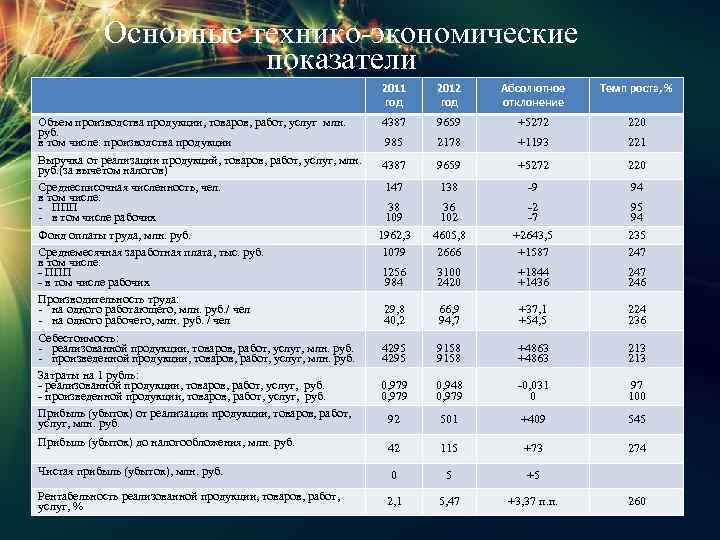 Основные технико-экономические показатели 2011 год 2012 год Абсолютное отклонение Темп роста, % 4387 9659