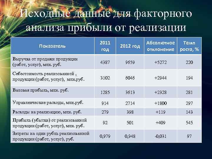 Факторный анализ прибыли. Исходные данные для факторного анализа прибыли от продаж. Факторный анализ выручки от реализации сахара. Факторный анализ прибыли от продаж Газпром. Расчет прибыли в дипломе.