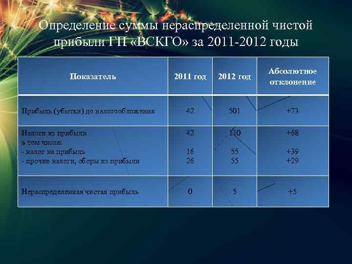 Определение суммы нераспределенной чистой прибыли ГП «ВСКГО» за 2011 -2012 годы 2011 год 2012