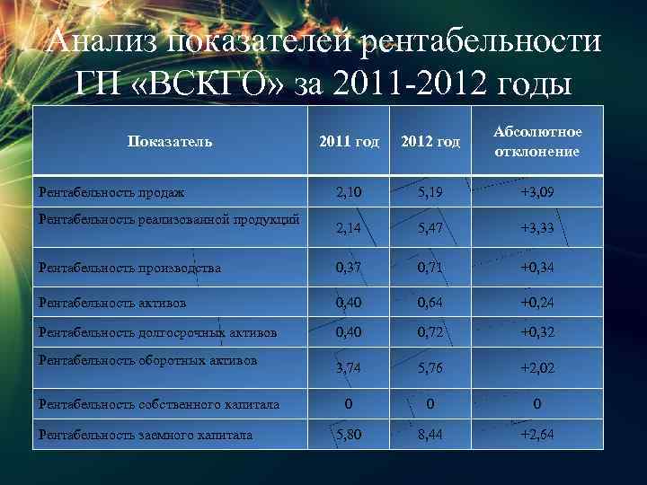 Анализ показателей рентабельности ГП «ВСКГО» за 2011 -2012 годы 2011 год 2012 год Абсолютное