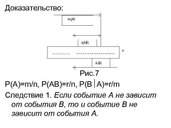 Доказательство: Рис. 7 Р(А)=m/n, P(АB)=r/n, Р(В А)=r/m Следствие 1. Если событие А не зависит