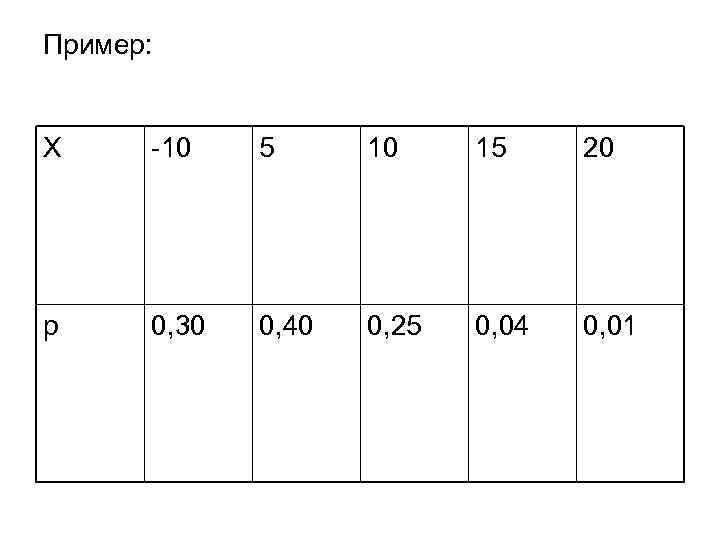 Пример: Х -10 5 10 15 20 р 0, 30 0, 40 0, 25
