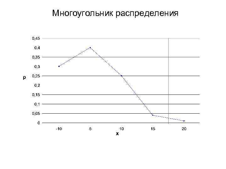 Многоугольник распределения и график функции распределения