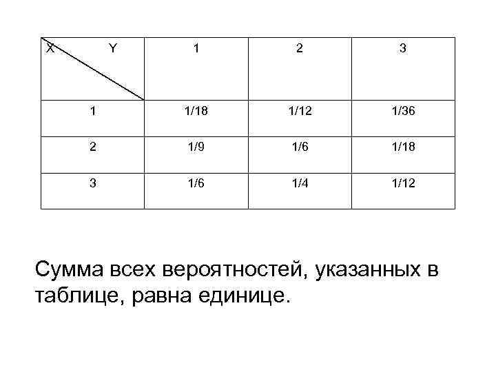 X Y 1 2 3 1 1/18 1/12 1/36 2 1/9 1/6 1/18 3