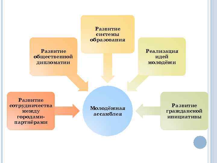 Развитие системы образования Развитие общественной дипломатии Развитие сотрудничества между городамипартнёрами Реализация идей молодёжи Молодёжная