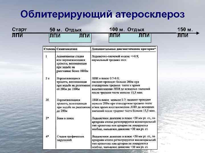 Облитерирующий атеросклероз Старт ЛПИ 50 м. Отдых ЛПИ 100 м. Отдых ЛПИ 150 м.