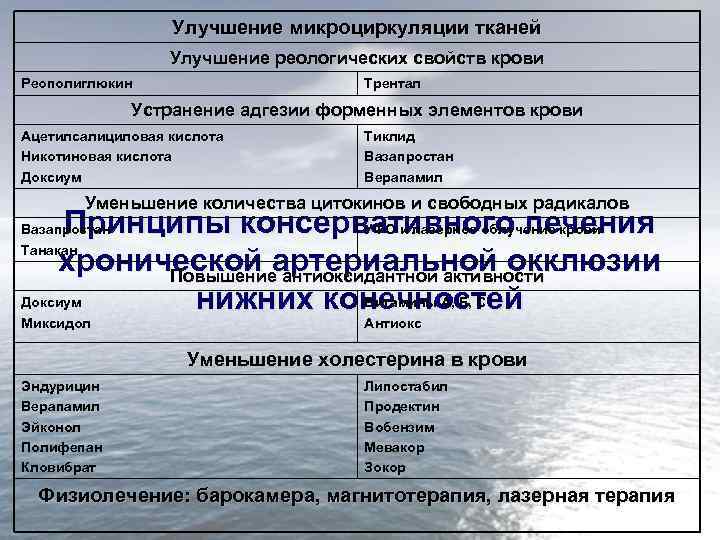 Улучшение микроциркуляции тканей Улучшение реологических свойств крови Реополиглюкин Трентал Устранение адгезии форменных элементов крови