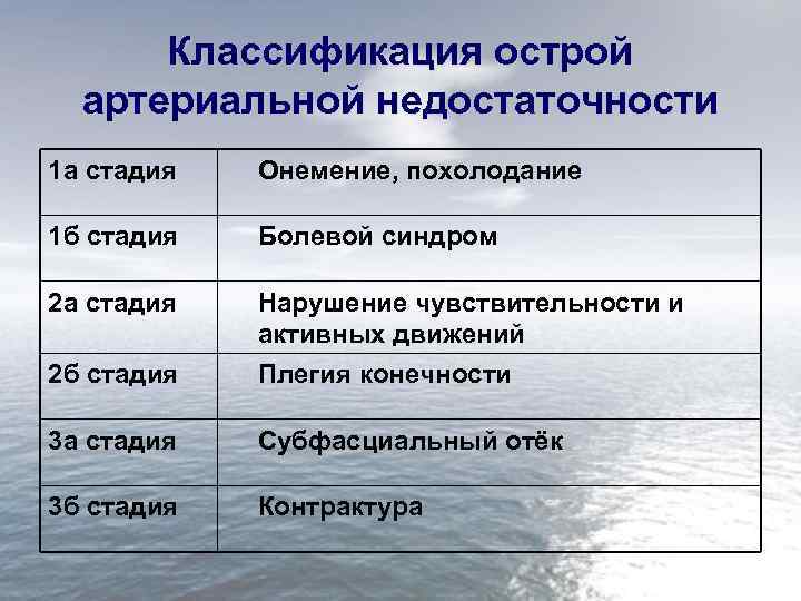 Классификация острой артериальной недостаточности 1 а стадия Онемение, похолодание 1 б стадия Болевой синдром