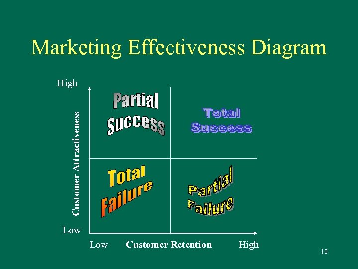 Marketing Effectiveness Diagram Customer Attractiveness High Low Customer Retention High 10 
