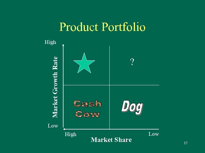 Product Portfolio High Market Growth Rate ? Low High Market Share Low 37 