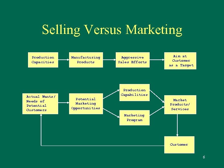 Selling Versus Marketing Production Capacities Actual Wants/ Needs of Potential Customers Manufacturing Products Aggressive