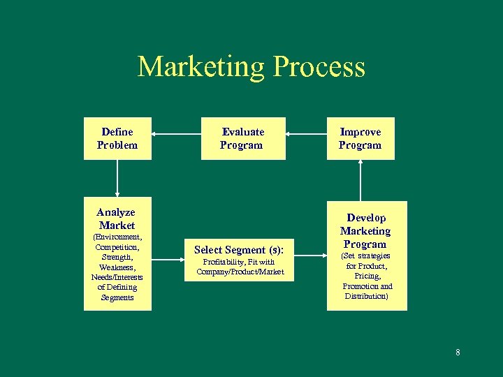 Marketing Process Define Problem Evaluate Program Analyze Market (Environment, Competition, Strength, Weakness, Needs/Interests of