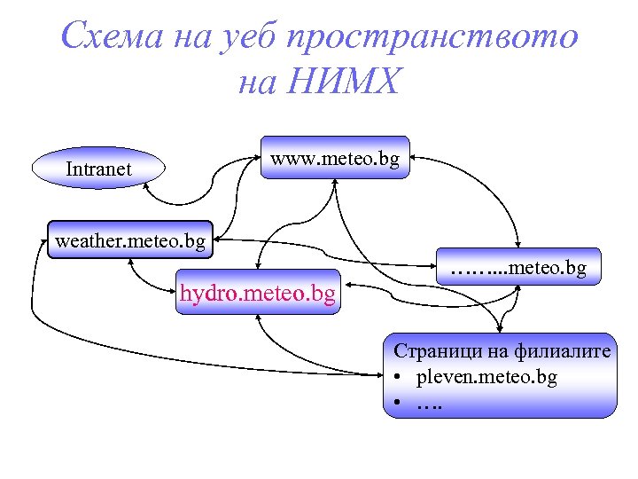 Схема на уеб пространството на НИМХ www. meteo. bg Intranet weather. meteo. bg hydro.