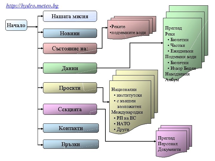 http: //hydro. meteo. bg Нашата мисия Начало Новини • Реките • подземните води Състояние