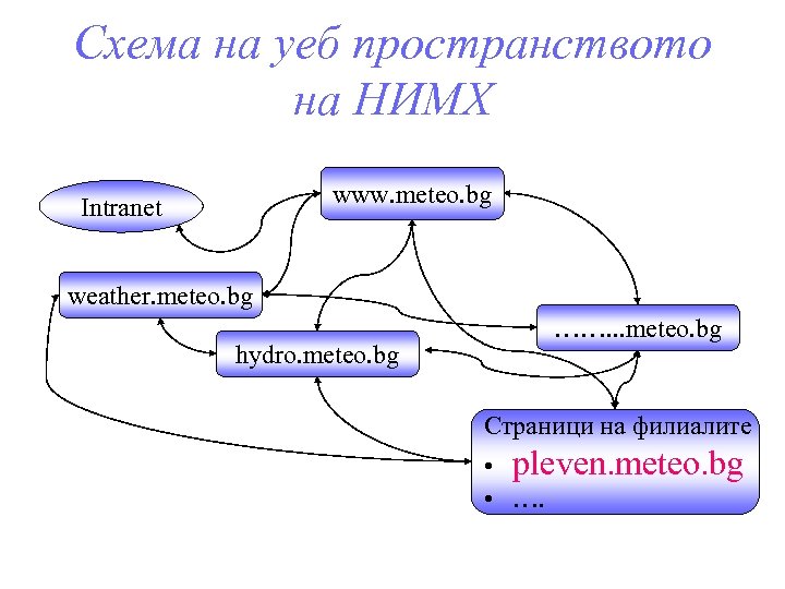 Схема на уеб пространството на НИМХ www. meteo. bg Intranet weather. meteo. bg hydro.