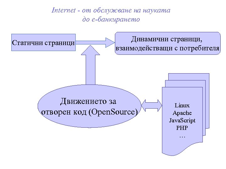 Internet - от обслужване на науката до е-банкирането Статични страници Динамични страници, взаимодействащи с