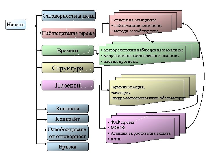 Отговорности и цели Начало Наблюдателна мрежа Времето • списък на станциите; • наблюдавани величини;