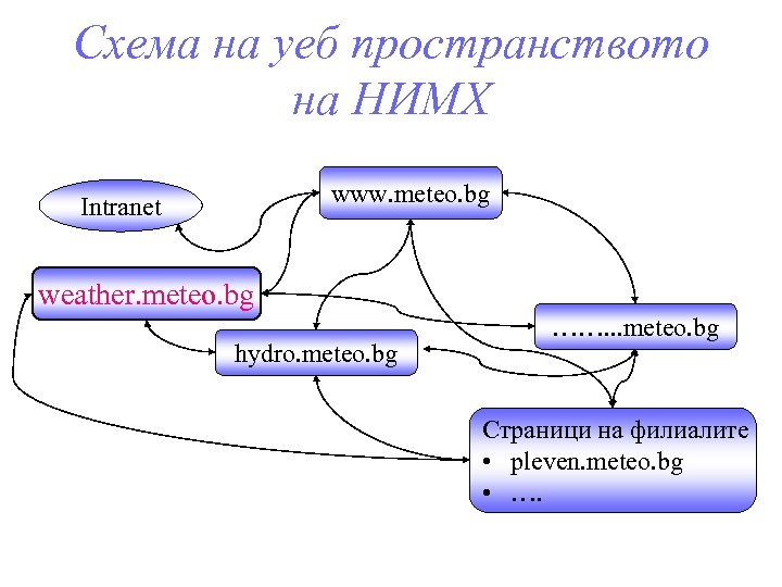 Схема на уеб пространството на НИМХ www. meteo. bg Intranet weather. meteo. bg hydro.