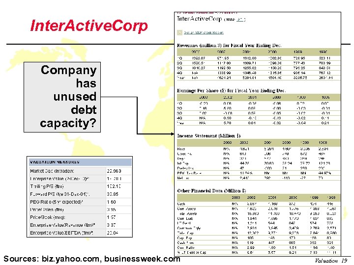 Inter. Active. Corp Company has unused debt capacity? Copyright © 2003 H. Giddy Sources: