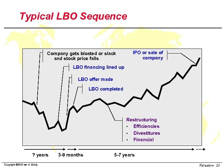 Typical LBO Sequence Company gets bloated or slack and stock price falls IPO or
