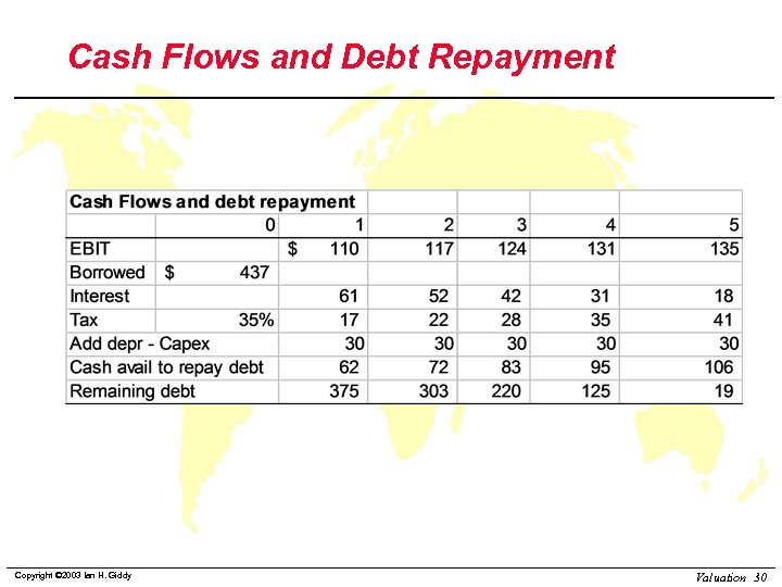 Cash Flows and Debt Repayment Copyright © 2003 Ian H. Giddy Valuation 30 
