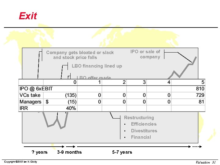 Exit Company gets bloated or slack and stock price falls IPO or sale of