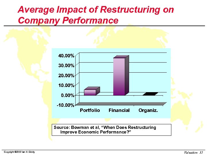 Average Impact of Restructuring on Company Performance Source: Bowman et al, “When Does Restructuring