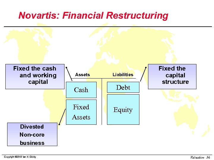Novartis: Financial Restructuring Fixed the cash and working capital Assets Liabilities Cash Debt Fixed