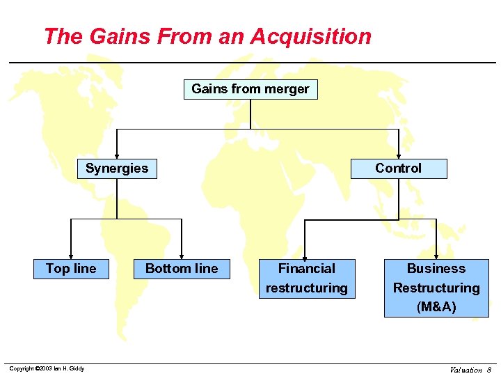 The Gains From an Acquisition Gains from merger Synergies Top line Copyright © 2003