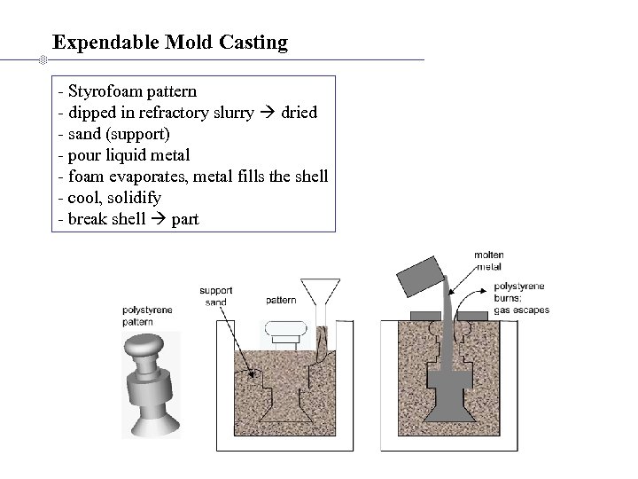 Expendable Mold Casting - Styrofoam pattern - dipped in refractory slurry dried - sand