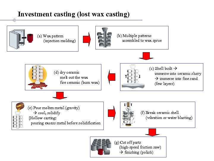 Investment casting (lost wax casting) (a) Wax pattern (injection molding) (d) dry ceramic melt