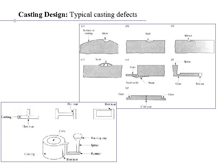 Casting Design: Typical casting defects 