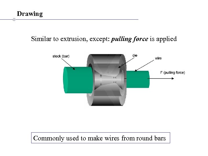 Drawing Similar to extrusion, except: pulling force is applied Commonly used to make wires