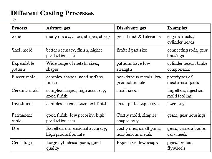 Different Casting Processes Process Advantages Disadvantages Examples Sand many metals, sizes, shapes, cheap poor