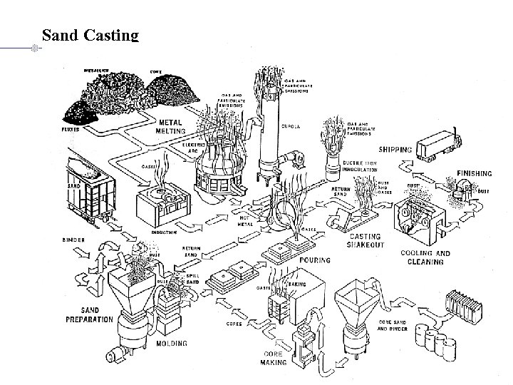 Sand Casting 