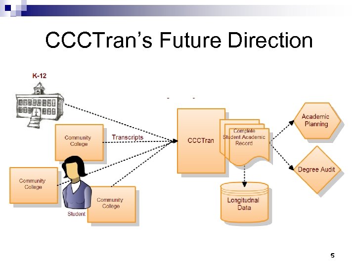 CCCTran’s Future Direction 5 