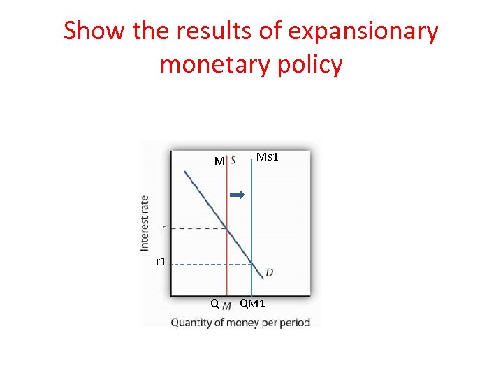 Show the results of expansionary monetary policy M Ms 1 r 1 Q QM