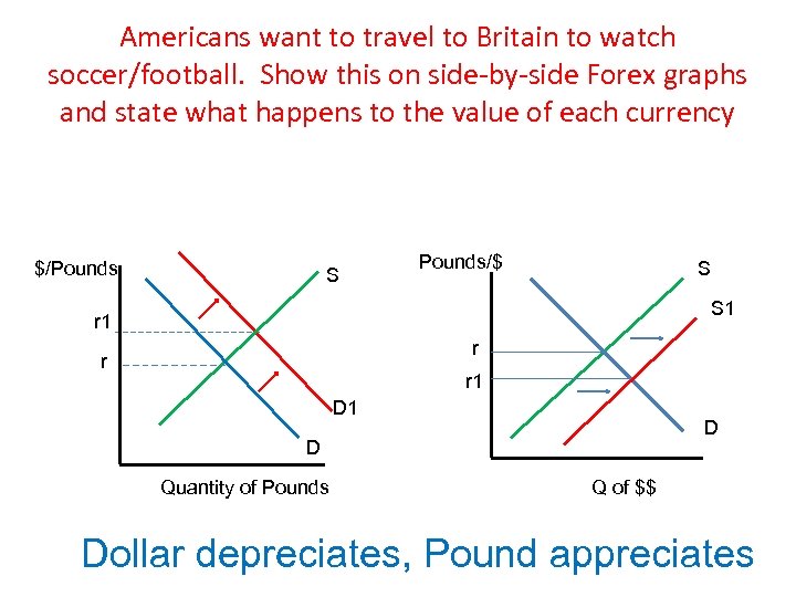 Americans want to travel to Britain to watch soccer/football. Show this on side-by-side Forex