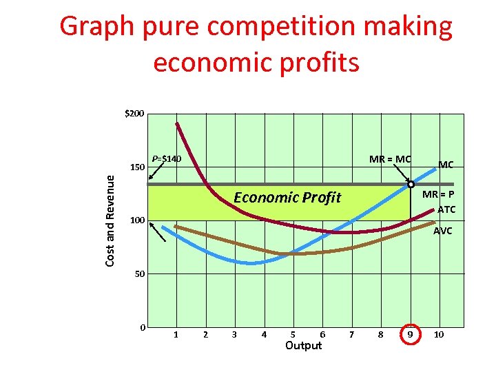 Graph pure competition making economic profits $200 Cost and Revenue 150 MR = MC